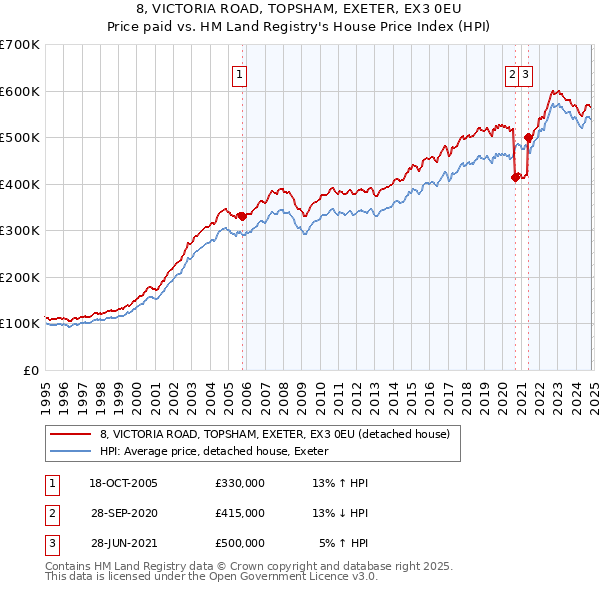 8, VICTORIA ROAD, TOPSHAM, EXETER, EX3 0EU: Price paid vs HM Land Registry's House Price Index