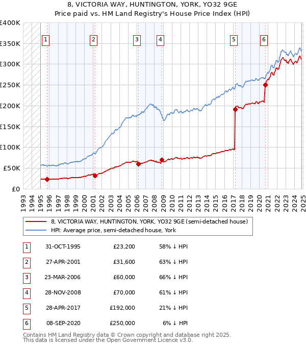 8, VICTORIA WAY, HUNTINGTON, YORK, YO32 9GE: Price paid vs HM Land Registry's House Price Index