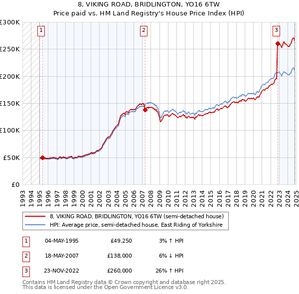 8, VIKING ROAD, BRIDLINGTON, YO16 6TW: Price paid vs HM Land Registry's House Price Index