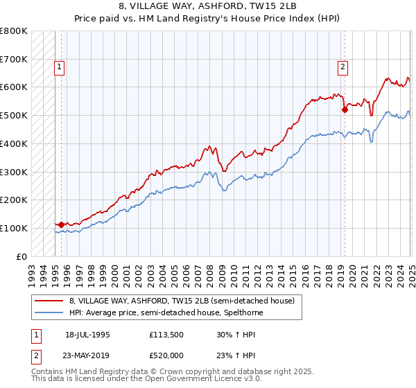 8, VILLAGE WAY, ASHFORD, TW15 2LB: Price paid vs HM Land Registry's House Price Index