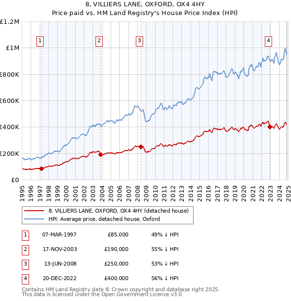 8, VILLIERS LANE, OXFORD, OX4 4HY: Price paid vs HM Land Registry's House Price Index