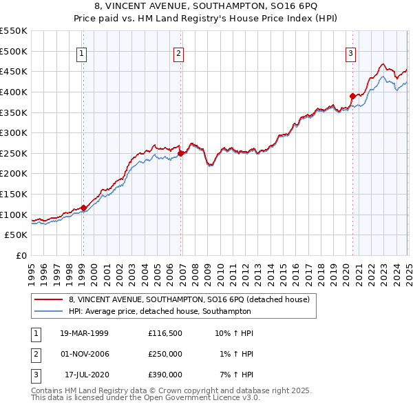 8, VINCENT AVENUE, SOUTHAMPTON, SO16 6PQ: Price paid vs HM Land Registry's House Price Index