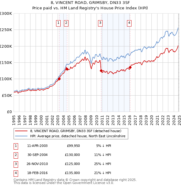 8, VINCENT ROAD, GRIMSBY, DN33 3SF: Price paid vs HM Land Registry's House Price Index