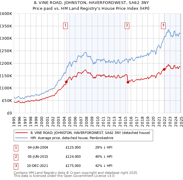 8, VINE ROAD, JOHNSTON, HAVERFORDWEST, SA62 3NY: Price paid vs HM Land Registry's House Price Index