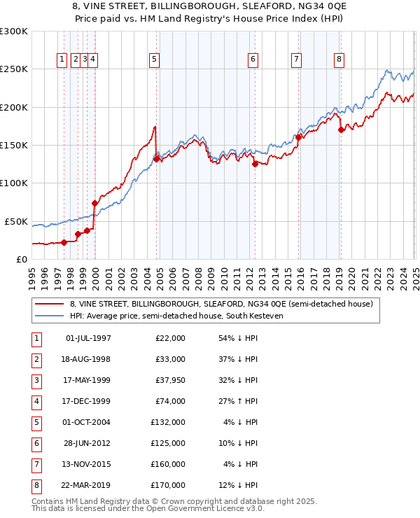 8, VINE STREET, BILLINGBOROUGH, SLEAFORD, NG34 0QE: Price paid vs HM Land Registry's House Price Index