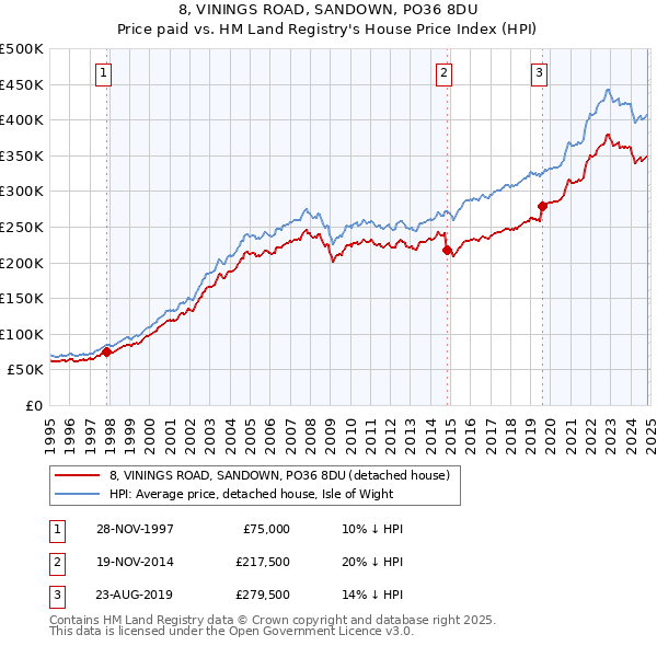 8, VININGS ROAD, SANDOWN, PO36 8DU: Price paid vs HM Land Registry's House Price Index