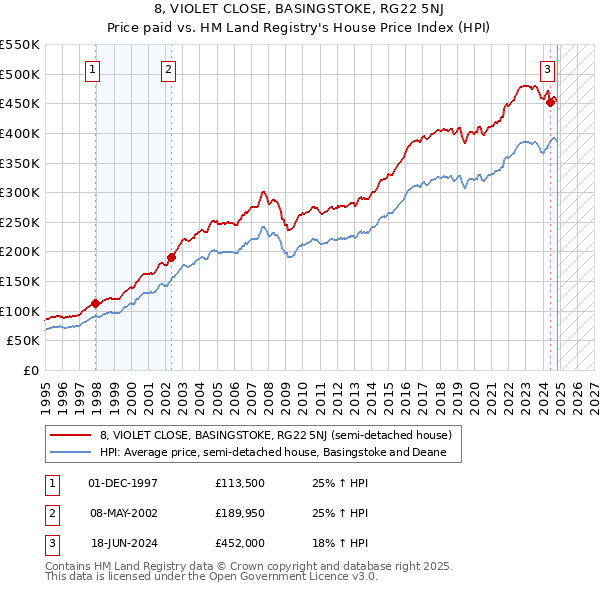 8, VIOLET CLOSE, BASINGSTOKE, RG22 5NJ: Price paid vs HM Land Registry's House Price Index