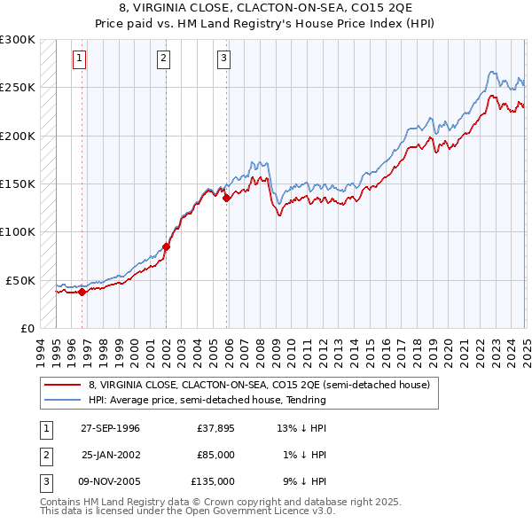 8, VIRGINIA CLOSE, CLACTON-ON-SEA, CO15 2QE: Price paid vs HM Land Registry's House Price Index