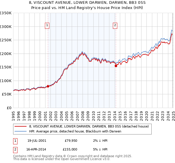 8, VISCOUNT AVENUE, LOWER DARWEN, DARWEN, BB3 0SS: Price paid vs HM Land Registry's House Price Index