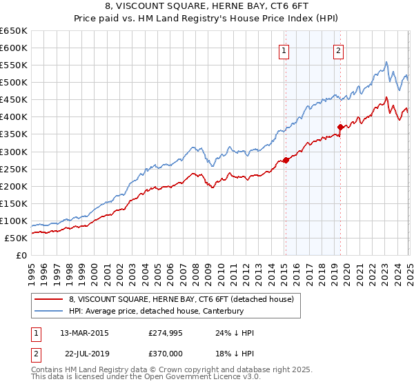 8, VISCOUNT SQUARE, HERNE BAY, CT6 6FT: Price paid vs HM Land Registry's House Price Index