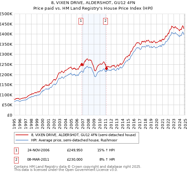 8, VIXEN DRIVE, ALDERSHOT, GU12 4FN: Price paid vs HM Land Registry's House Price Index