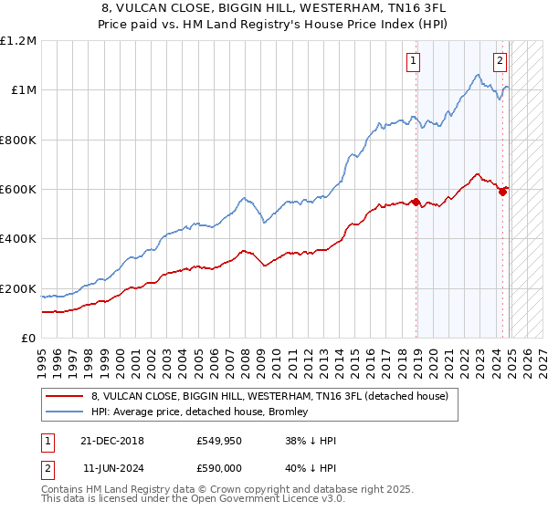 8, VULCAN CLOSE, BIGGIN HILL, WESTERHAM, TN16 3FL: Price paid vs HM Land Registry's House Price Index