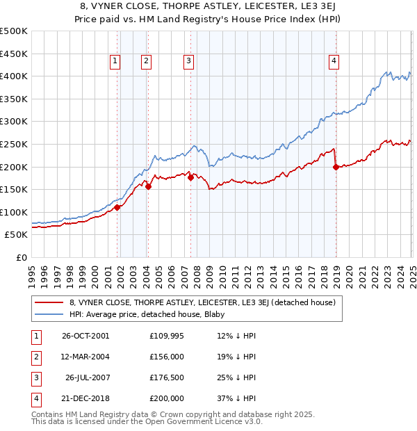 8, VYNER CLOSE, THORPE ASTLEY, LEICESTER, LE3 3EJ: Price paid vs HM Land Registry's House Price Index