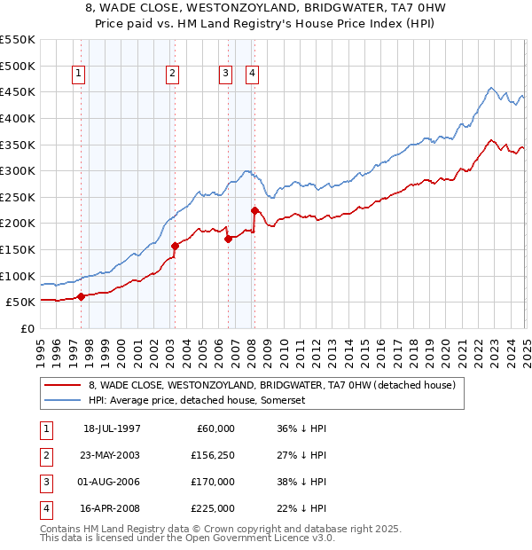 8, WADE CLOSE, WESTONZOYLAND, BRIDGWATER, TA7 0HW: Price paid vs HM Land Registry's House Price Index