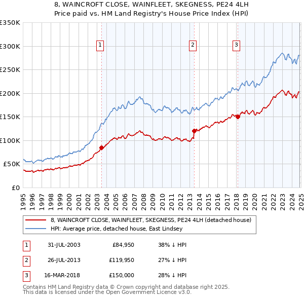 8, WAINCROFT CLOSE, WAINFLEET, SKEGNESS, PE24 4LH: Price paid vs HM Land Registry's House Price Index