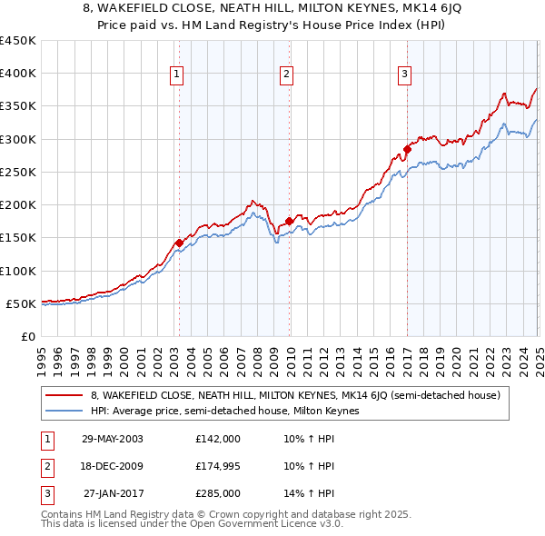 8, WAKEFIELD CLOSE, NEATH HILL, MILTON KEYNES, MK14 6JQ: Price paid vs HM Land Registry's House Price Index