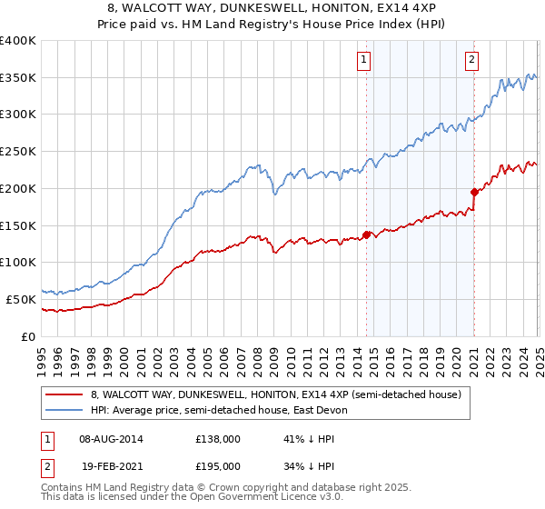 8, WALCOTT WAY, DUNKESWELL, HONITON, EX14 4XP: Price paid vs HM Land Registry's House Price Index