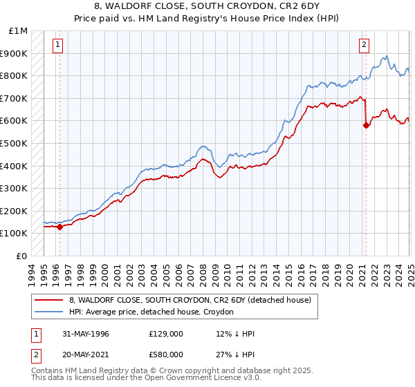 8, WALDORF CLOSE, SOUTH CROYDON, CR2 6DY: Price paid vs HM Land Registry's House Price Index