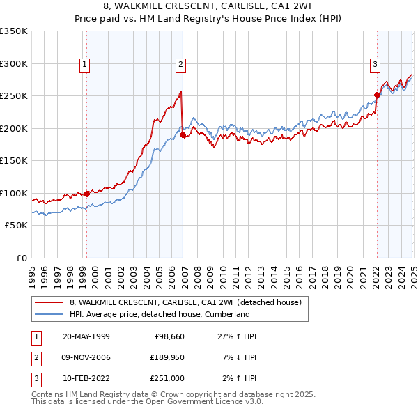 8, WALKMILL CRESCENT, CARLISLE, CA1 2WF: Price paid vs HM Land Registry's House Price Index