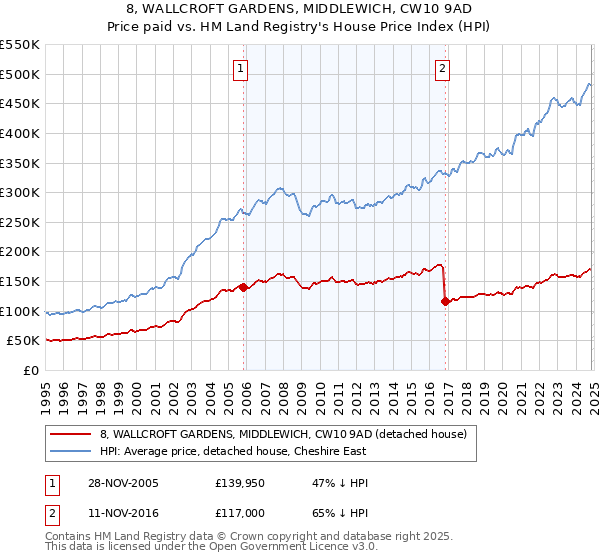 8, WALLCROFT GARDENS, MIDDLEWICH, CW10 9AD: Price paid vs HM Land Registry's House Price Index