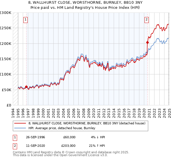 8, WALLHURST CLOSE, WORSTHORNE, BURNLEY, BB10 3NY: Price paid vs HM Land Registry's House Price Index