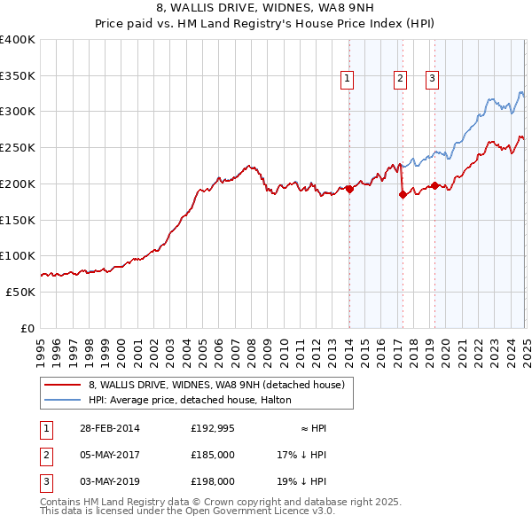 8, WALLIS DRIVE, WIDNES, WA8 9NH: Price paid vs HM Land Registry's House Price Index