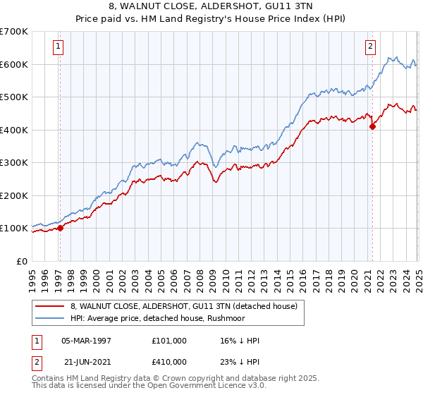 8, WALNUT CLOSE, ALDERSHOT, GU11 3TN: Price paid vs HM Land Registry's House Price Index