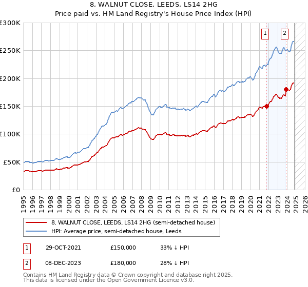 8, WALNUT CLOSE, LEEDS, LS14 2HG: Price paid vs HM Land Registry's House Price Index