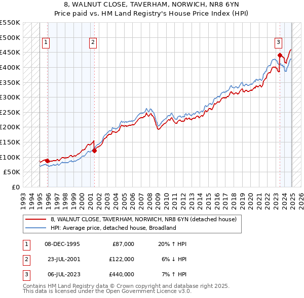 8, WALNUT CLOSE, TAVERHAM, NORWICH, NR8 6YN: Price paid vs HM Land Registry's House Price Index