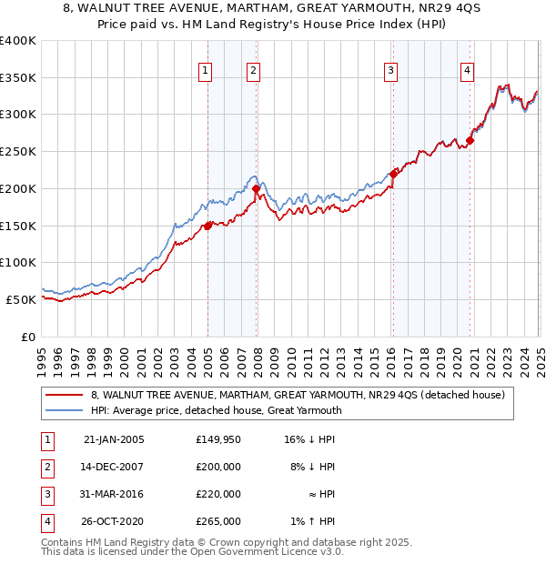 8, WALNUT TREE AVENUE, MARTHAM, GREAT YARMOUTH, NR29 4QS: Price paid vs HM Land Registry's House Price Index