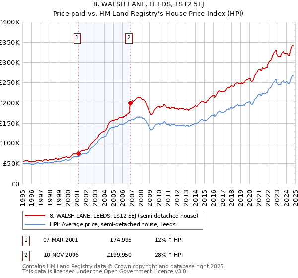 8, WALSH LANE, LEEDS, LS12 5EJ: Price paid vs HM Land Registry's House Price Index