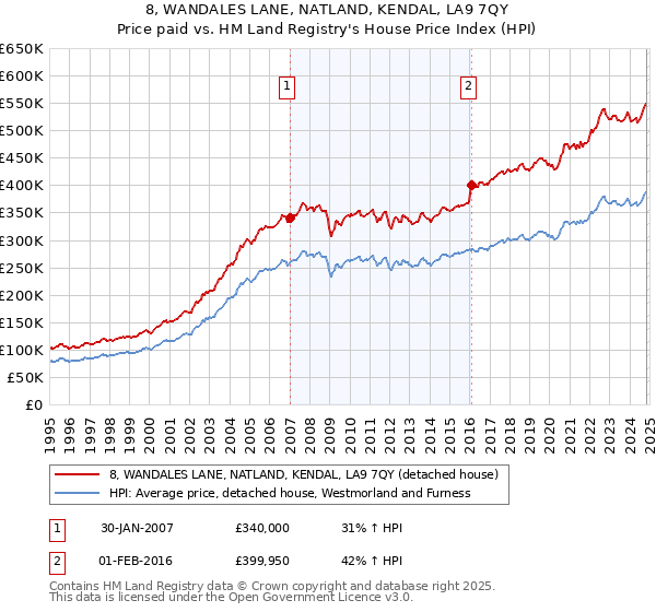 8, WANDALES LANE, NATLAND, KENDAL, LA9 7QY: Price paid vs HM Land Registry's House Price Index