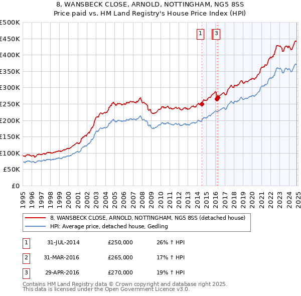 8, WANSBECK CLOSE, ARNOLD, NOTTINGHAM, NG5 8SS: Price paid vs HM Land Registry's House Price Index