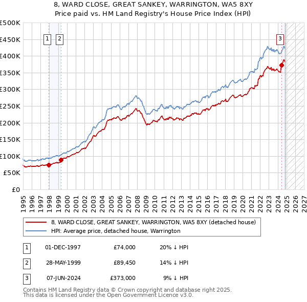 8, WARD CLOSE, GREAT SANKEY, WARRINGTON, WA5 8XY: Price paid vs HM Land Registry's House Price Index