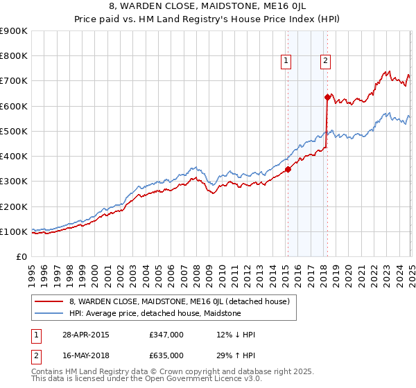 8, WARDEN CLOSE, MAIDSTONE, ME16 0JL: Price paid vs HM Land Registry's House Price Index