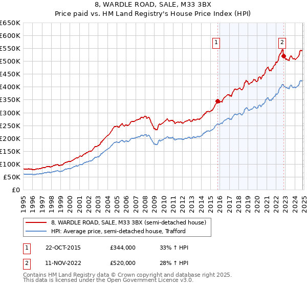 8, WARDLE ROAD, SALE, M33 3BX: Price paid vs HM Land Registry's House Price Index