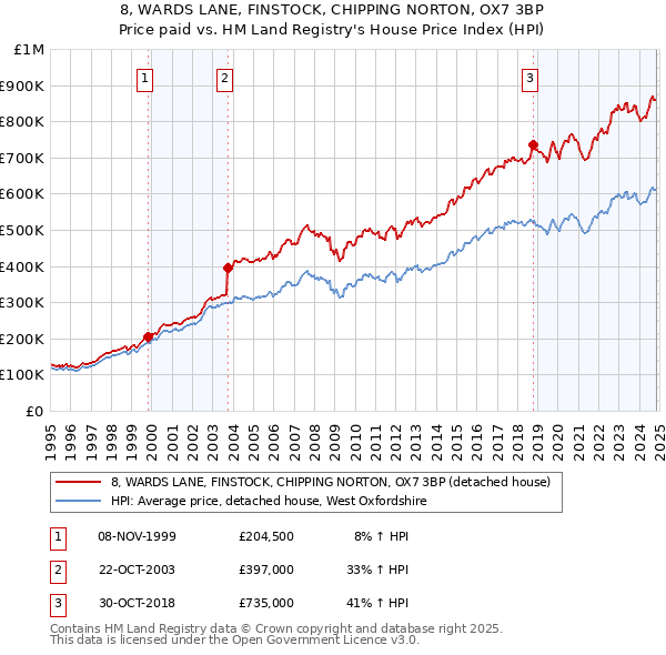 8, WARDS LANE, FINSTOCK, CHIPPING NORTON, OX7 3BP: Price paid vs HM Land Registry's House Price Index