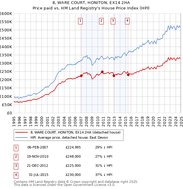 8, WARE COURT, HONITON, EX14 2HA: Price paid vs HM Land Registry's House Price Index