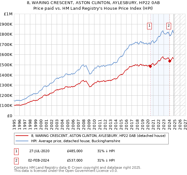 8, WARING CRESCENT, ASTON CLINTON, AYLESBURY, HP22 0AB: Price paid vs HM Land Registry's House Price Index