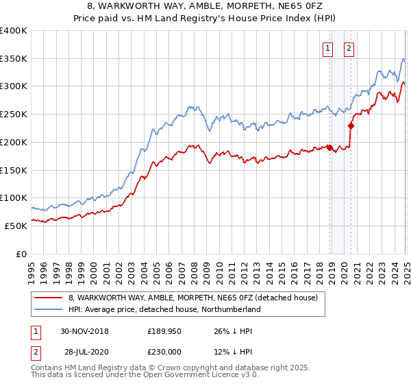 8, WARKWORTH WAY, AMBLE, MORPETH, NE65 0FZ: Price paid vs HM Land Registry's House Price Index