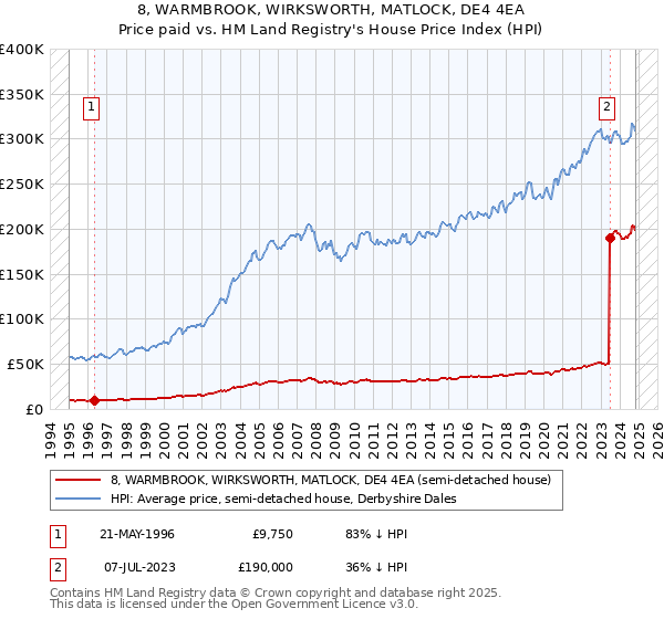 8, WARMBROOK, WIRKSWORTH, MATLOCK, DE4 4EA: Price paid vs HM Land Registry's House Price Index