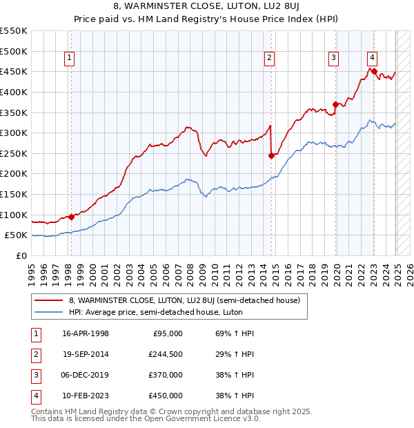 8, WARMINSTER CLOSE, LUTON, LU2 8UJ: Price paid vs HM Land Registry's House Price Index