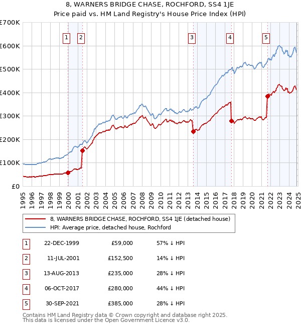 8, WARNERS BRIDGE CHASE, ROCHFORD, SS4 1JE: Price paid vs HM Land Registry's House Price Index