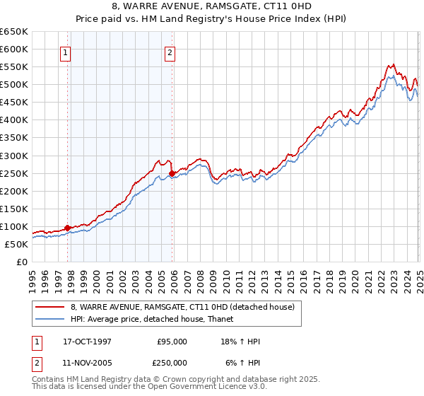 8, WARRE AVENUE, RAMSGATE, CT11 0HD: Price paid vs HM Land Registry's House Price Index