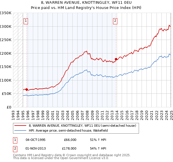 8, WARREN AVENUE, KNOTTINGLEY, WF11 0EU: Price paid vs HM Land Registry's House Price Index