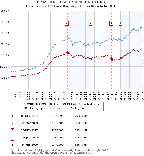 8, WARREN CLOSE, DARLINGTON, DL1 4RQ: Price paid vs HM Land Registry's House Price Index