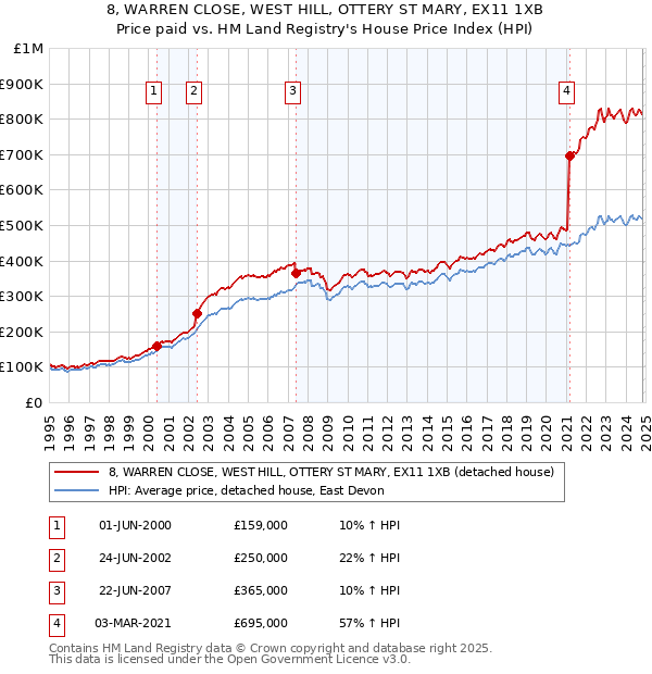 8, WARREN CLOSE, WEST HILL, OTTERY ST MARY, EX11 1XB: Price paid vs HM Land Registry's House Price Index