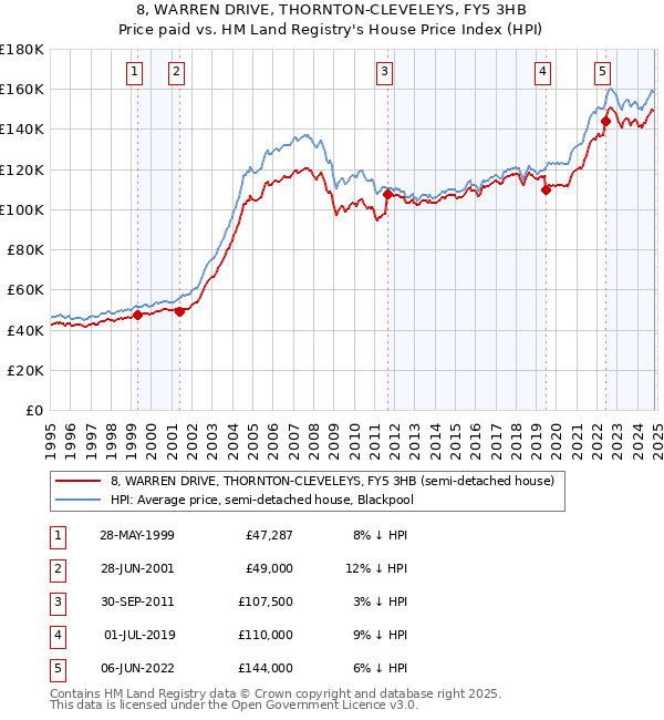 8, WARREN DRIVE, THORNTON-CLEVELEYS, FY5 3HB: Price paid vs HM Land Registry's House Price Index