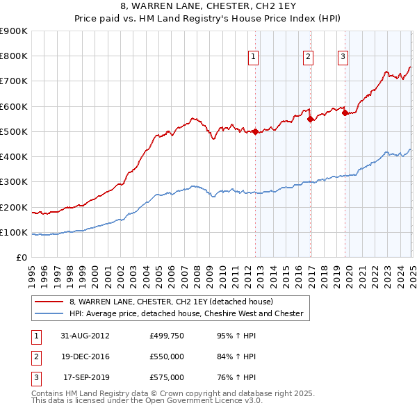 8, WARREN LANE, CHESTER, CH2 1EY: Price paid vs HM Land Registry's House Price Index