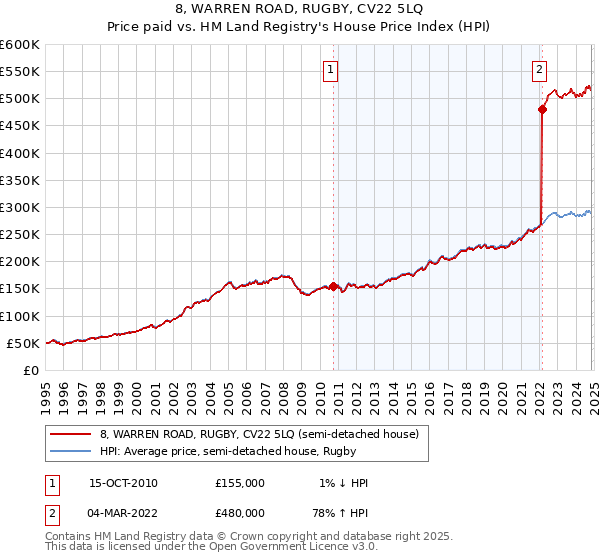 8, WARREN ROAD, RUGBY, CV22 5LQ: Price paid vs HM Land Registry's House Price Index